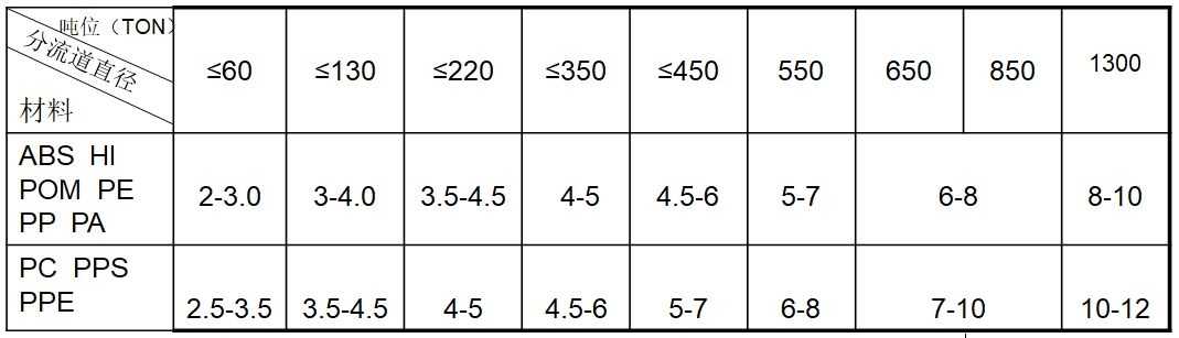 流道直徑取值表