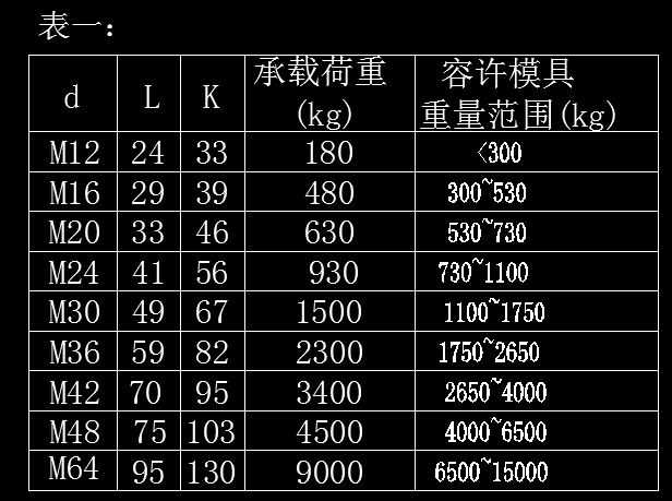 模具吊環(huán)速查表