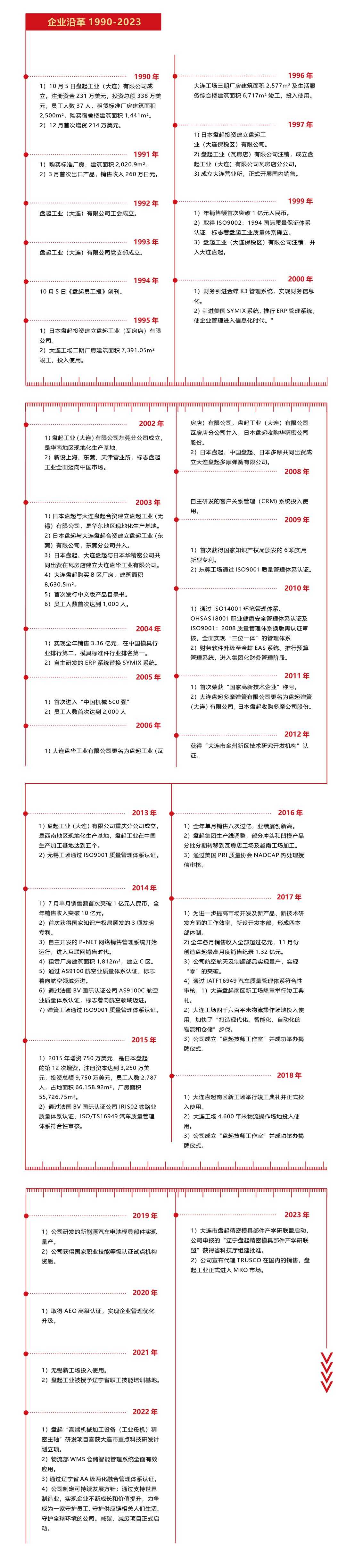 盤起PUNCH發(fā)展歷程_PUNCH國際模具標準