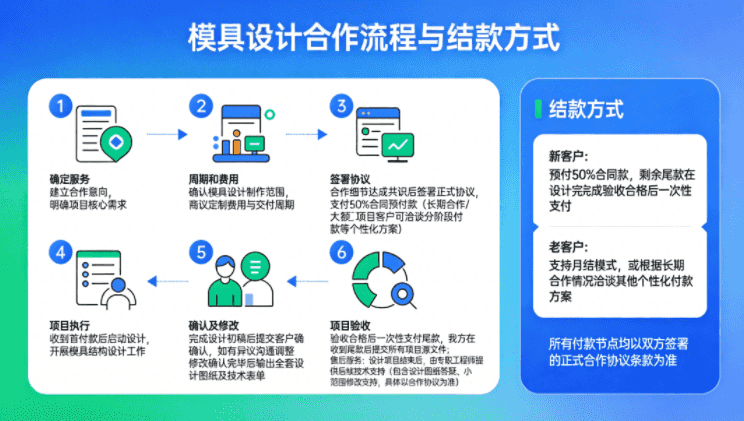 模具設(shè)計合作流程與結(jié)款方式示意