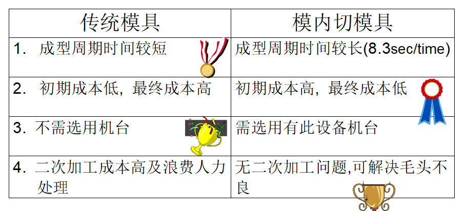 蘇州模具設(shè)計(jì)_傳統(tǒng)模具與模內(nèi)切優(yōu)缺點(diǎn)對(duì)比